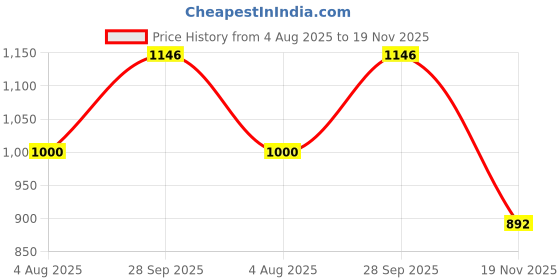 flipkart.com GREEN AGRITECH Polyester Wool Blend Woven Men Shawl Price History Graph from 4 Aug 2025 to 19 Nov 2025