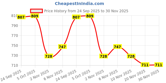 flipkart.com GREEN AGRITECH Polyester Wool Blend Woven Men Shawl Price History Graph from 24 Sep 2025 to 30 Nov 2025