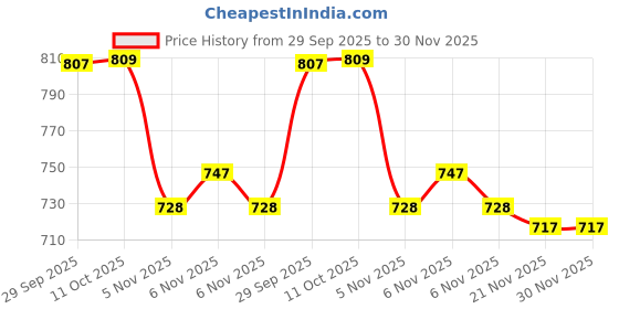 flipkart.com GREEN AGRITECH Polyester Wool Blend Woven Men Shawl Price History Graph from 29 Sep 2025 to 30 Nov 2025