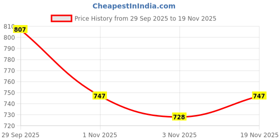 flipkart.com GREEN AGRITECH Polyester Wool Blend Woven Men Shawl Price History Graph from 29 Sep 2025 to 19 Nov 2025