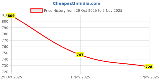 flipkart.com GREEN AGRITECH Polyester Wool Blend Woven Men Shawl Price History Graph from 29 Oct 2025 to 3 Nov 2025