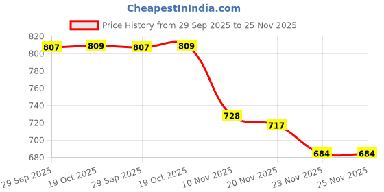 flipkart.com GREEN AGRITECH Polyester Wool Blend Woven Men Shawl Price History Graph from 29 Sep 2025 to 24 Nov 2025