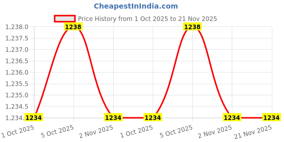 flipkart.com GREEN AGRITECH Polyester Wool Blend Woven Men Shawl Price History Graph from 1 Oct 2025 to 20 Nov 2025