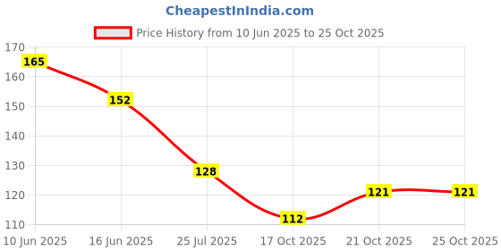 flipkart.com expresshub Green Aloe Vera Cooling Ice Gel Full Eye Mask |Facial Care Mask expresshub Price History Graph from 10 Jun 2025 to 24 Oct 2025