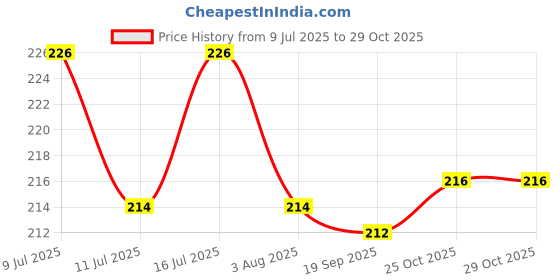 flipkart.com harry enterprises Green & Orange New Design Rubber 50 pcs Pigeon Foot Ring Bird Shoulder Guard harry enterprises Price History Graph from 9 Jul 2025 to 28 Oct 2025