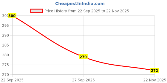 flipkart.com care cub Green & Pink Flat Nano10000 Bristle BPA Free Effect For Sensitive Teeth Extra Soft Toothbrush care cub Price History Graph from 22 Sep 2025 to 22 Nov 2025
