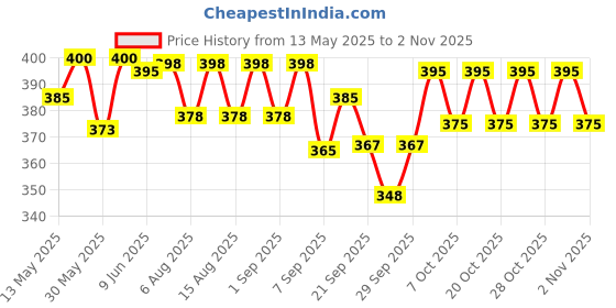 flipkart.com thesportsfort GREEN AND WHITE Throw Ball - Size: 5 thesportsfort Price History Graph from 13 May 2025 to 31 Oct 2025