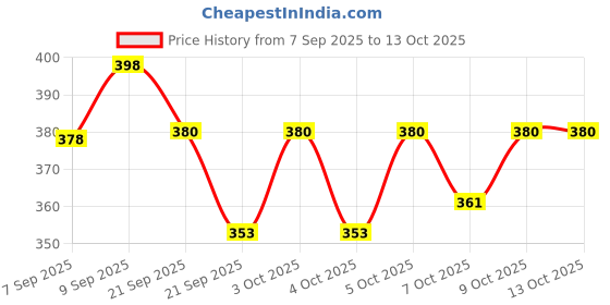 flipkart.com hoc GREEN AND WHITE Throw Ball - Size: 5 hoc Price History Graph from 7 Sep 2025 to 13 Oct 2025