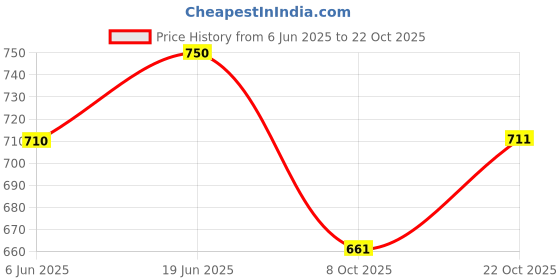 flipkart.com smoky herbals Green Apple Flavour 100% Tobacco & Nicotine Free Cigarette - (50 Sticks) Smoking Cessations smoky herbals Price History Graph from 6 Jun 2025 to 22 Oct 2025
