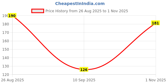 flipkart.com grovanti organic Green Apple Handwash 5 LITER Hand Wash grovanti organic Price History Graph from 26 Aug 2025 to 1 Nov 2025