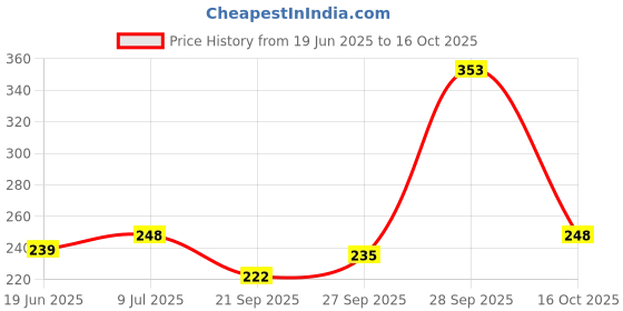flipkart.com green apple inc Smoking Paper Unruled Standard 13 gsm Paper Roll green apple inc Price History Graph from 19 Jun 2025 to 16 Oct 2025