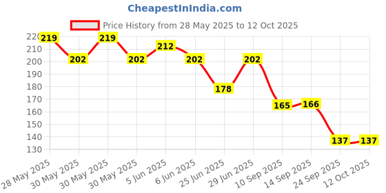 flipkart.com green apple Kaizen Doctor Set 14 Pcs Kit For Kids green apple Price History Graph from 28 May 2025 to 11 Oct 2025