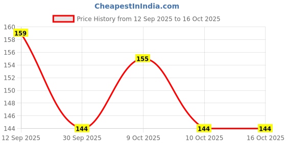 flipkart.com green apple Kaizen Ring Pyramid Kid's Toy for Playing and Fun green apple Price History Graph from 12 Sep 2025 to 15 Oct 2025