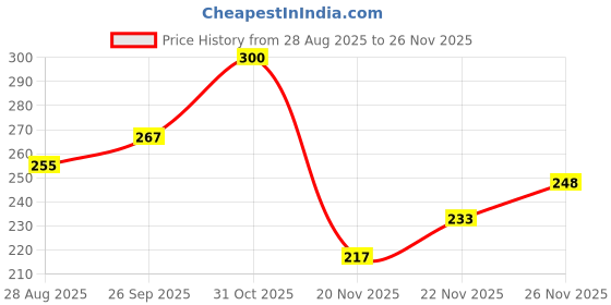 flipkart.com jobha Green Apple Soap with Butter Fruit and Olive Oil 375g jobha Price History Graph from 28 Aug 2025 to 26 Nov 2025