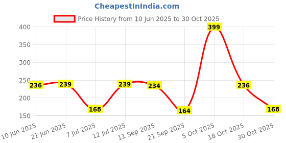 flipkart.com flipkart smartbuy Green Apple Votive-2 Candle flipkart smartbuy Price History Graph from 10 Jun 2025 to 30 Oct 2025