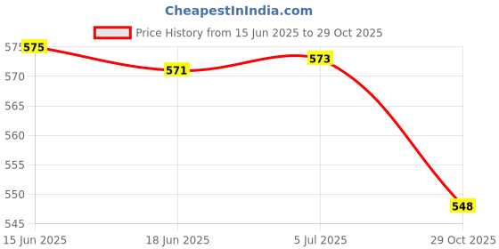 flipkart.com green aroma Silicone Scar Removal Crep Bandage Roll Sheet Crepe Bandage green aroma Price History Graph from 15 Jun 2025 to 29 Oct 2025
