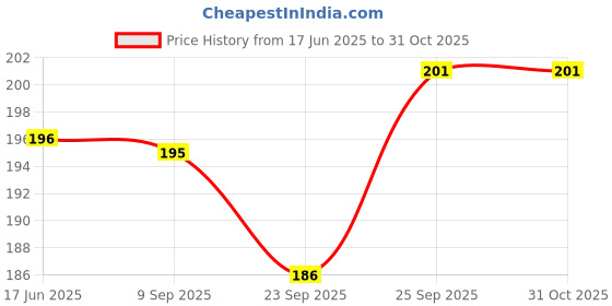 flipkart.com jnil Green Auto jnil Price History Graph from 17 Jun 2025 to 31 Oct 2025