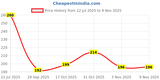 flipkart.com healinggems Green Aventurine, Crystal, Green Jade Agate Bracelet healinggems Price History Graph from 22 Jul 2025 to 7 Nov 2025