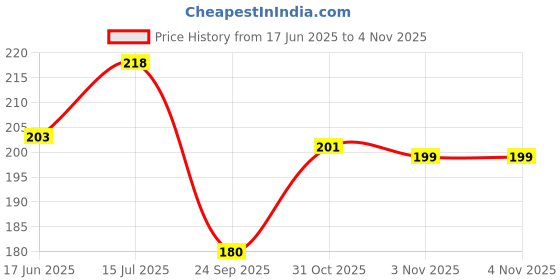 flipkart.com healinggems Green Aventurine, Crystal, Green Jade Agate Bracelet healinggems Price History Graph from 17 Jun 2025 to 4 Nov 2025