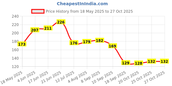 flipkart.com your crystals mate Green Aventurine Zibu Coin Polished Oval Crystal Stone your crystals mate Price History Graph from 18 May 2025 to 25 Oct 2025