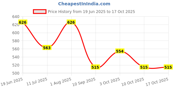 flipkart.com anu Green Backdrop cloth size 5ft Hight & 8ft Width |background |decorative Curtain Fabric anu Price History Graph from 19 Jun 2025 to 16 Oct 2025