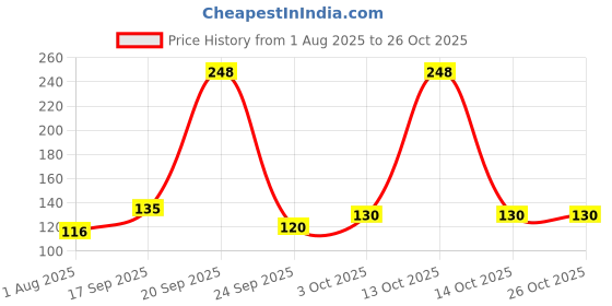 flipkart.com tahiro Green Ball Tennis Ball tahiro Price History Graph from 1 Aug 2025 to 26 Oct 2025