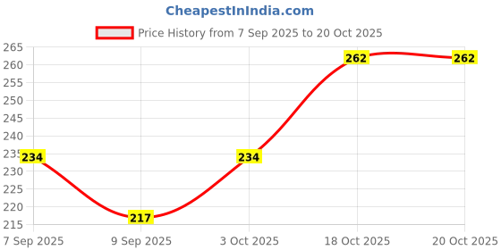 flipkart.com circlebits Green Banana Leaf Shape Plate small Dinner Plate circlebits Price History Graph from 7 Sep 2025 to 18 Oct 2025