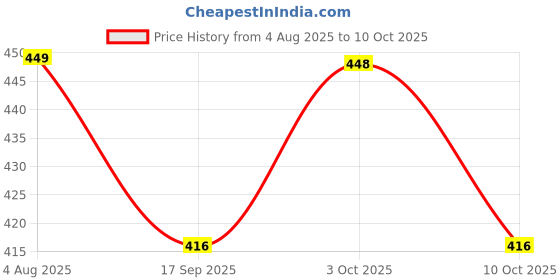 flipkart.com cozyzoro GREEN Basic Calculator cozyzoro Price History Graph from 4 Aug 2025 to 10 Oct 2025