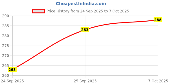 flipkart.com green bird Cartoon Print Automatic Open Kids Umbrella for Boys and Girls (D57) Umbrella green bird Price History Graph from 24 Sep 2025 to 7 Oct 2025