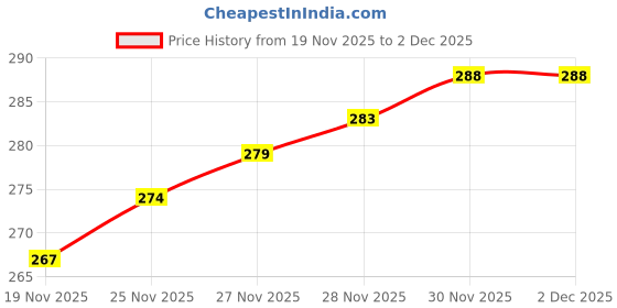 flipkart.com green bird Cartoon Print Automatic Open Kids Umbrella for Boys and Girls (j79) Umbrella green bird Price History Graph from 19 Nov 2025 to 1 Dec 2025