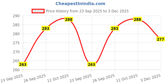 flipkart.com green bird Kids Umbrella for Boys & Girls Cartoon Printed Automatic Open (L28) Umbrella green bird Price History Graph from 23 Sep 2025 to 3 Dec 2025