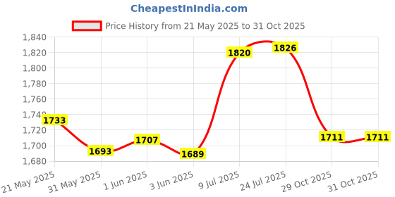 flipkart.com green bird Outdoor Garden Umbrella With Stand 8ft/48in for Men & Women Umbrella green bird Price History Graph from 21 May 2025 to 31 Oct 2025