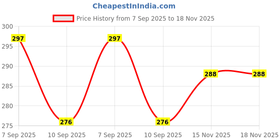 flipkart.com green bird Soft Grip Kids Umbrella with Cartoon Print, UV Protected Umbrella green bird Price History Graph from 7 Sep 2025 to 18 Nov 2025