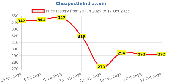 flipkart.com green bird Stylish Cartoon Print Kids Umbrella fun design – Safe and Easy to Use by Childre Umbrella green bird Price History Graph from 29 Jun 2025 to 16 Oct 2025