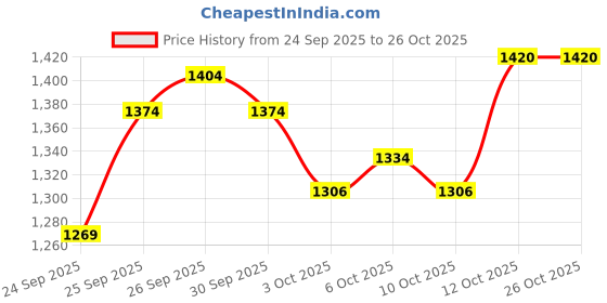 flipkart.com petfur Green, Black Pet Crate petfur Price History Graph from 24 Sep 2025 to 25 Oct 2025