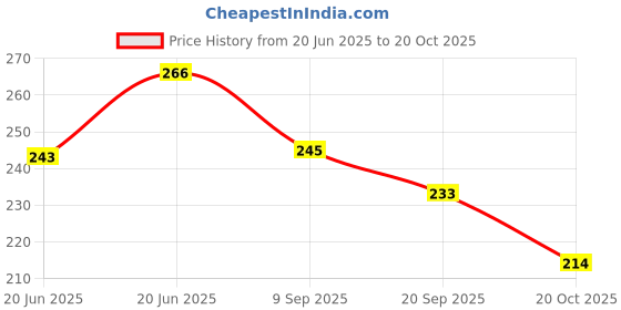 flipkart.com green bliss Plant Boost Liquid Biofertilizer for All Crops,Organic Fertilizer green bliss Price History Graph from 20 Jun 2025 to 20 Oct 2025