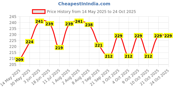 flipkart.com woodbridge green boom Left Handed, Right Handed Returning Boomerang woodbridge Price History Graph from 14 May 2025 to 24 Oct 2025