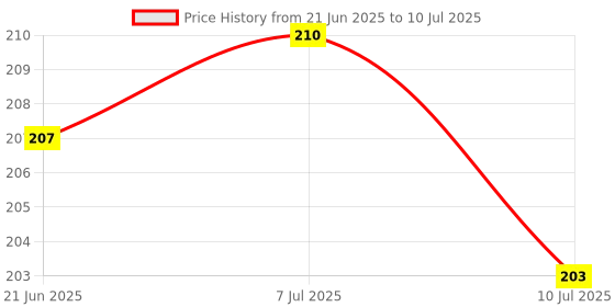 flipkart.com hasru GREEN BOX with cob 1 hrs Torch Emergency Light hasru Price History Graph from 21 Jun 2025 to 10 Jul 2025