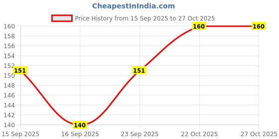 flipkart.com vrisa green GREEN BROCCOLI Seed vrisa green Price History Graph from 15 Sep 2025 to 27 Oct 2025