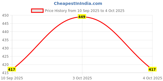 flipkart.com va trade GREEN CALCU ROUND Basic Calculator va trade Price History Graph from 10 Sep 2025 to 4 Oct 2025