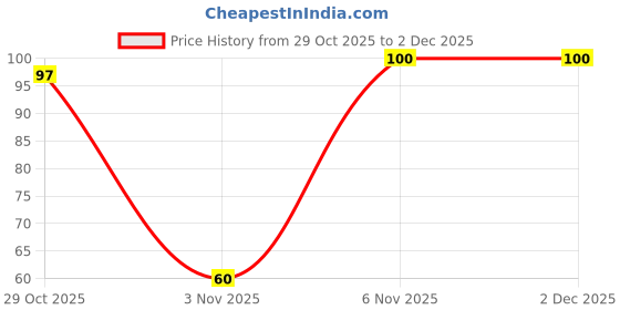 flipkart.com luxor Green CD/DVD/OHP Fine tip Marker luxor Price History Graph from 29 Oct 2025 to 2 Dec 2025