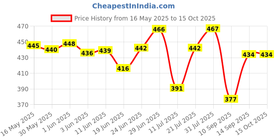 flipkart.com ram musical Green chack 12'' inch nut bold Nut & Bolts Dholak ram musical Price History Graph from 16 May 2025 to 15 Oct 2025