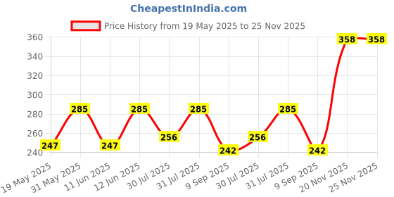 flipkart.com little genius GREEN CHALK BOARD + CLOCK & ABACUS little genius Price History Graph from 19 May 2025 to 24 Nov 2025