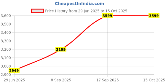 flipkart.com green chef NEXON 1000W 3 JAR Mixer Blender Blade green chef Price History Graph from 29 Jun 2025 to 14 Oct 2025