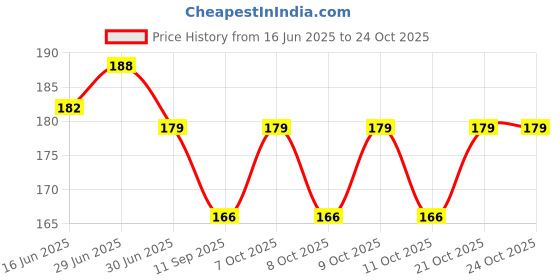 flipkart.com swamimart Green cloth drayer Rope cloth hanging /drying/ Rope nylon rassi pack of 3pcs Green, Multicolor swamimart Price History Graph from 16 Jun 2025 to 24 Oct 2025