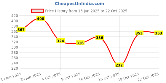 flipkart.com herbal max Green Coffee Extract for Natural & Organic Weight Management - 60 Caps (Pack Of 1) herbal max Price History Graph from 13 Jun 2025 to 22 Oct 2025