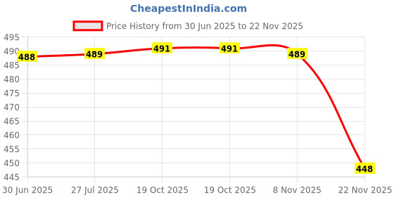 flipkart.com fashion bizz GREEN Color 9 inch Glass Hookah fashion bizz Price History Graph from 30 Jun 2025 to 22 Nov 2025