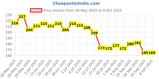 flipkart.com gfsu - go for something unique GREEN COLOR DIP & TWIST REMOVER gfsu - go for something unique Price History Graph from 28 May 2025 to 7 Oct 2025