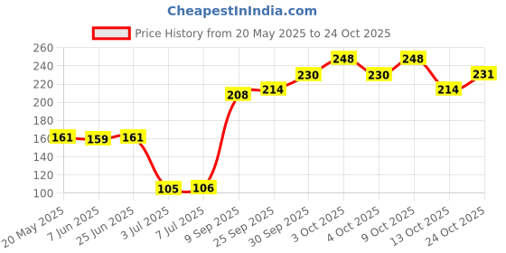 flipkart.com tahiro Green Colour Tennis Ball Tennis Ball tahiro Price History Graph from 20 May 2025 to 24 Oct 2025