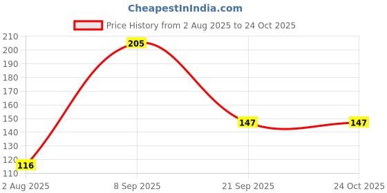 flipkart.com etahmart Green Colour Tennis Ball Tennis Ball etahmart Price History Graph from 2 Aug 2025 to 24 Oct 2025